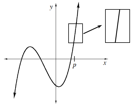 Increasing curve, coming from lower left, turning down in quadrant 2, turning up in quadrant 4, then rising rapidly up & right, tick mark on positive x axis, labeled, p, rectangle around increasing curve in quadrant 1, such that the curve at x value of p, is in the center of the rectangle, with arrow pointing to enlarged rectangle with segment of same steepness.